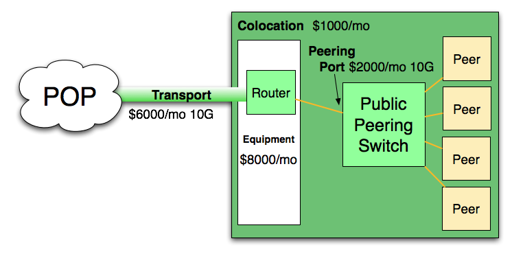 Cost of Peering example